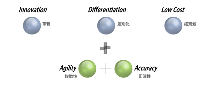 (革新。差別化。経費減。)+(俊敏性+正確性)